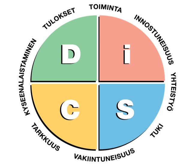 Kaikki mitä sinun tulee tietää Everything DiSC -työkalusta